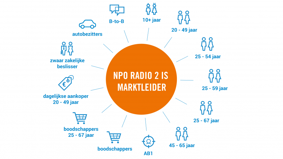 NPO Radio 2 marktleider in 13 doelgroepen