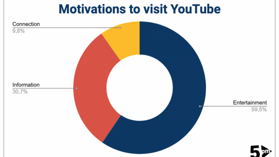 YouTube cijfers