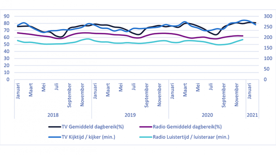Radio & TV in 2020