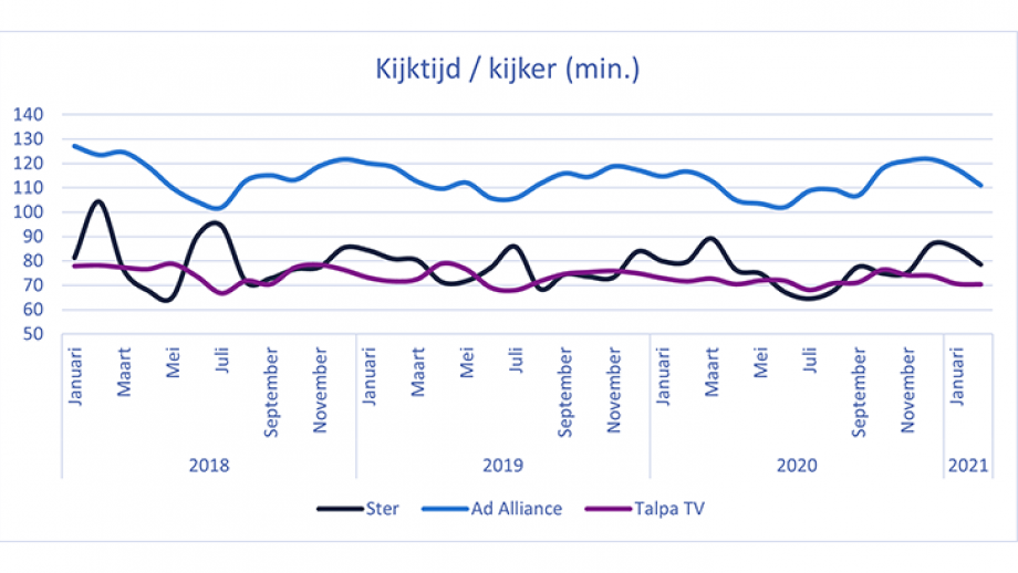 Kijktijd / kijker (min.)