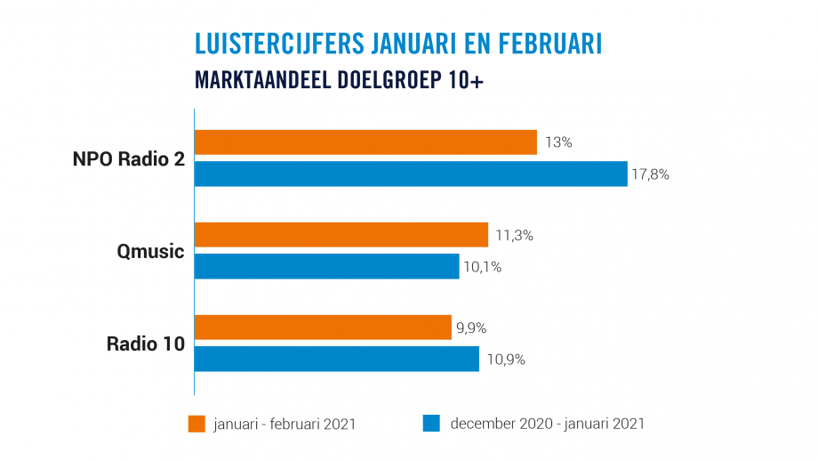 Luistercijfers 10+