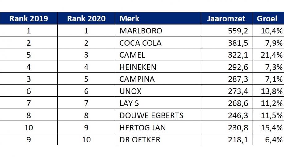 Merken Top10