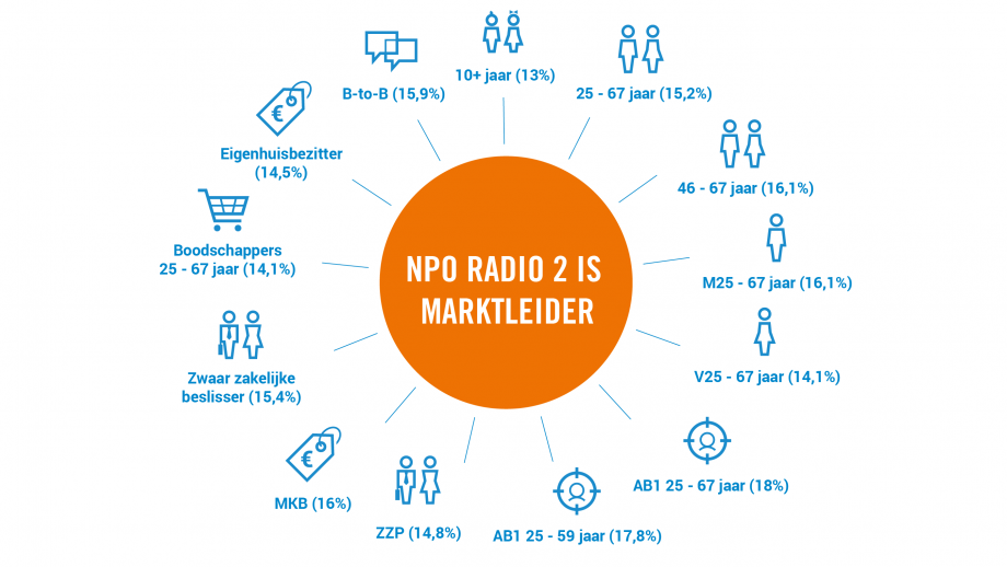 Marktleiderschap NPO Radio 2