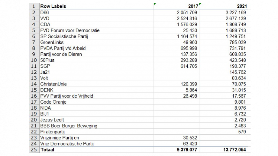 Bestedingen politieke partijen