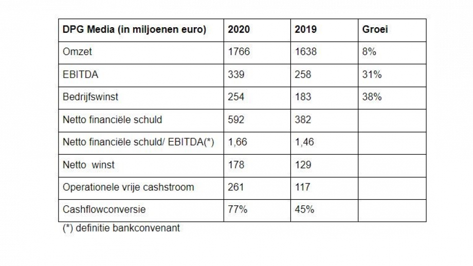 DPG cijfers 2020