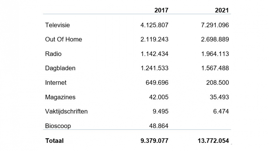 Bestedingen per mediumtype 2017-2021