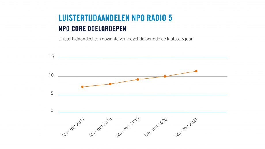 Stijging NPO Radio 5