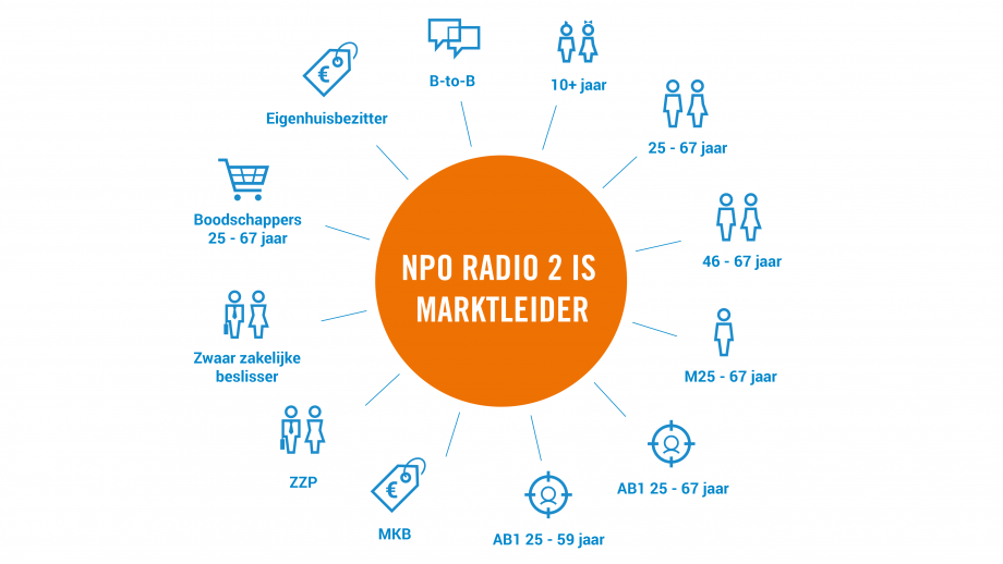 Marktleiderschap Radio 2