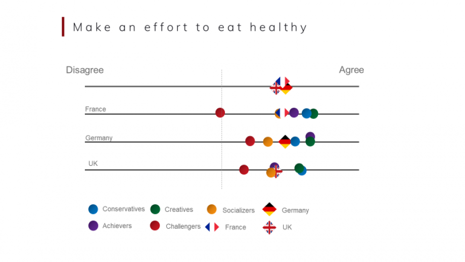 Attitude of making effort to eat healthy between and within markets (Source: Glocalities; n=3117; France, Germany, UK; 2020).