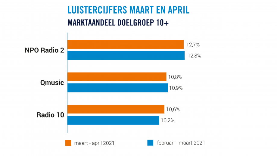 Luistercijfers maart en april, marktaandeel 10+