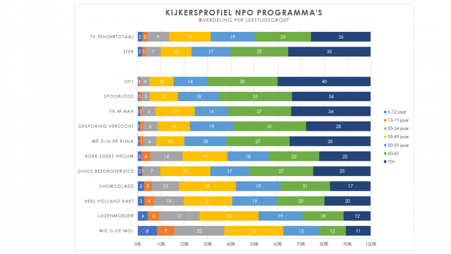 NPO profiel