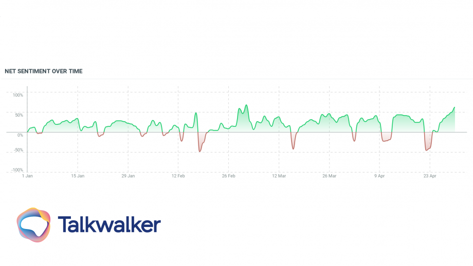 Sentiment analysis shows that ‘Clubhouse’ was generally perceived in a positive light, with few occasional dips