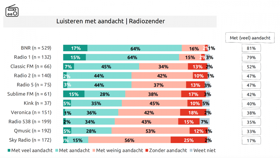 Luisteren met aandacht