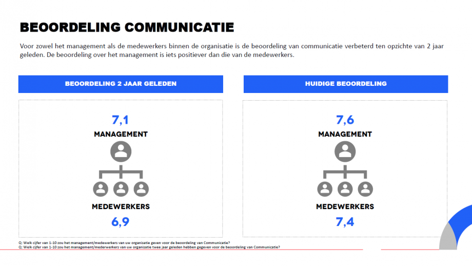 Beoordeling communicatie in cijfers