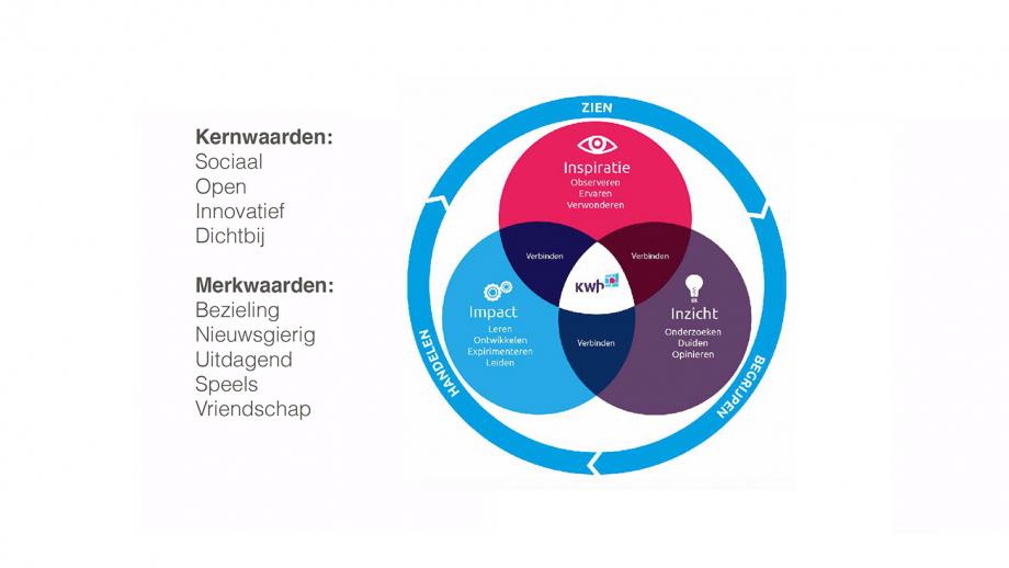 Waarden en Positionering KWH