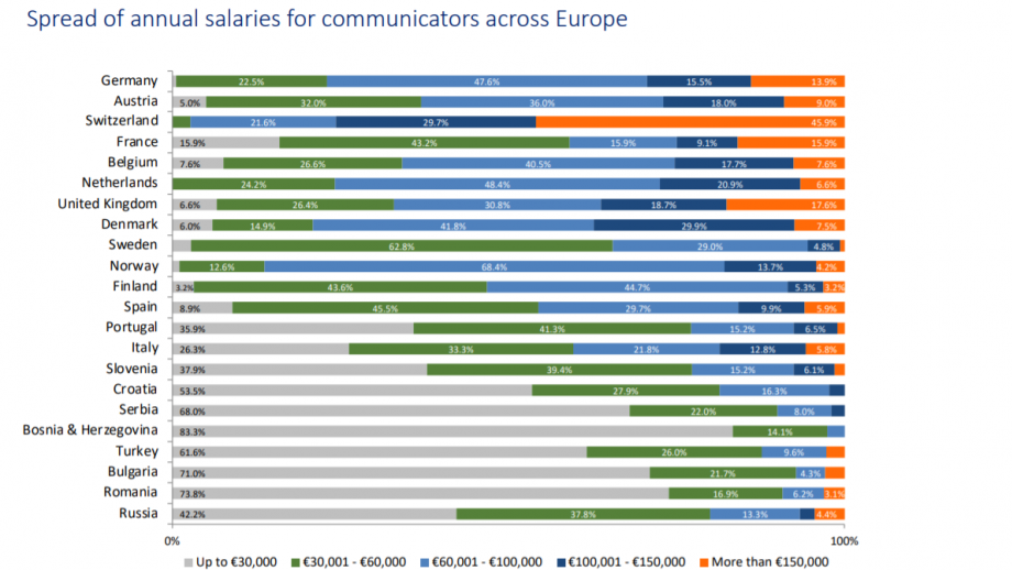 Salarissen communicatieprofessionals Europa