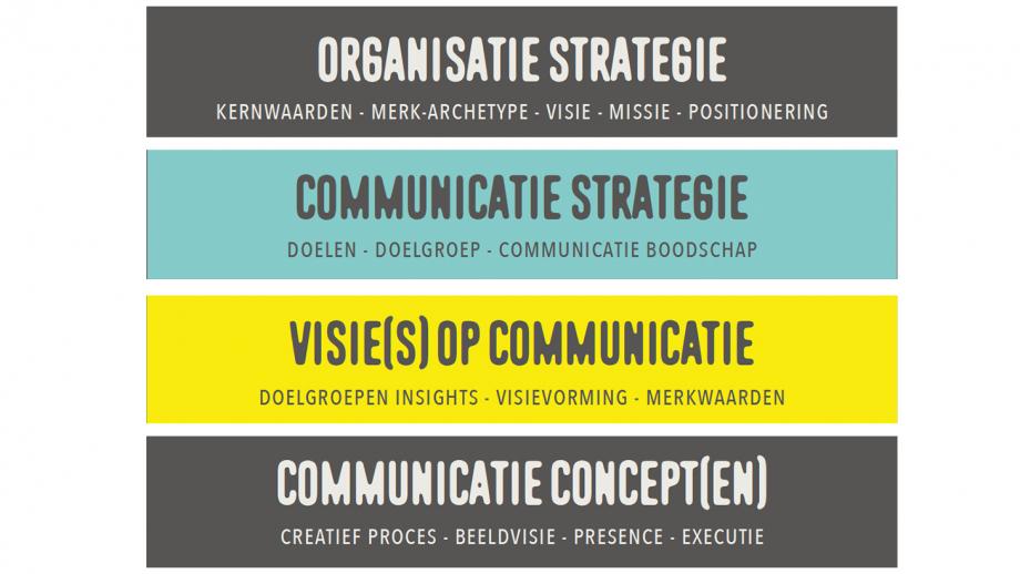 De relatie tussen organisatie en communicatiestrategie