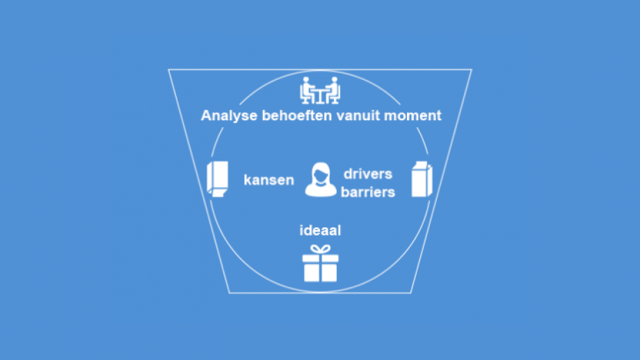 Vier invalshoeken klantbehoeften onderzoek