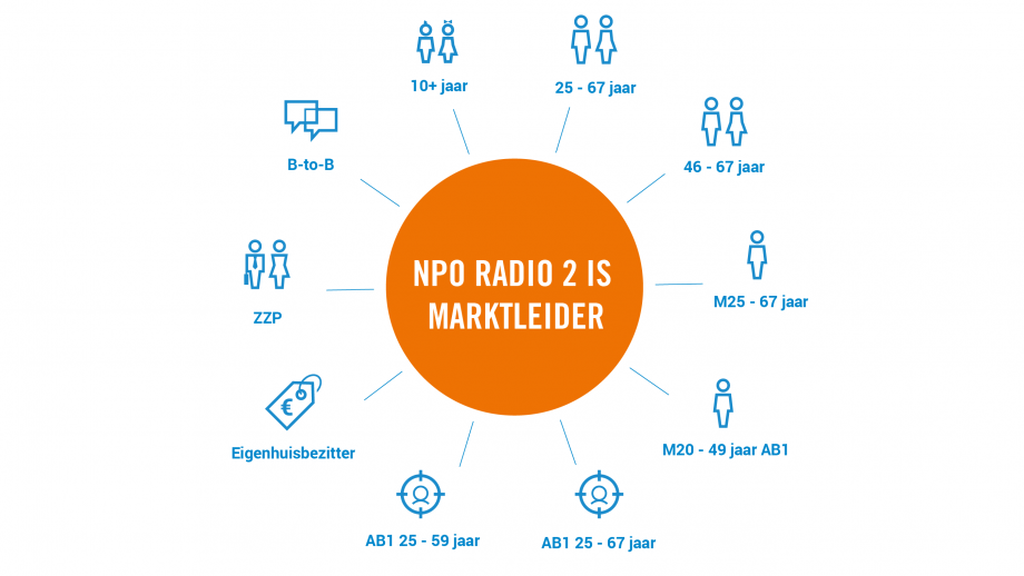 Marktleiderschap NPO Radio 2