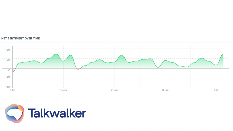 Net sentiment surround ‘bier’ during the past 30 days in the Netherlands