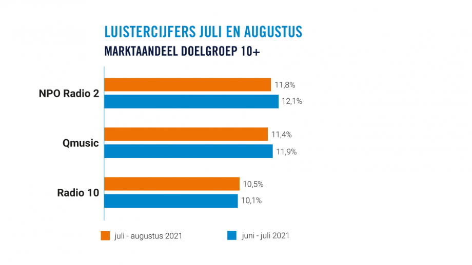 NPO Radio 2 blijft marktleider