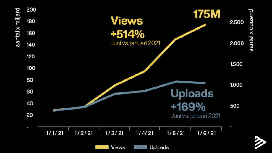 Shorts: views en uploads