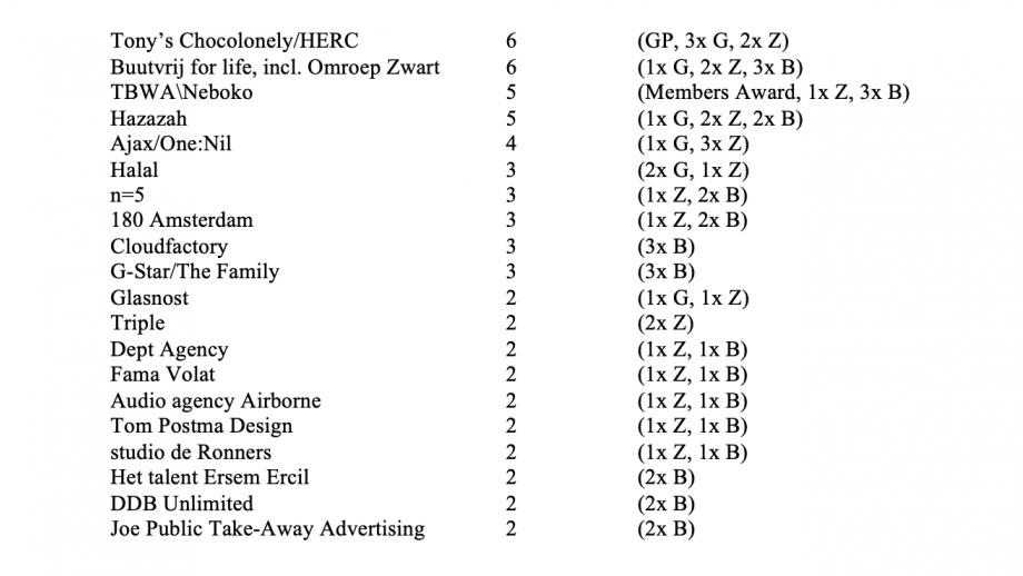 De DCA-ranking