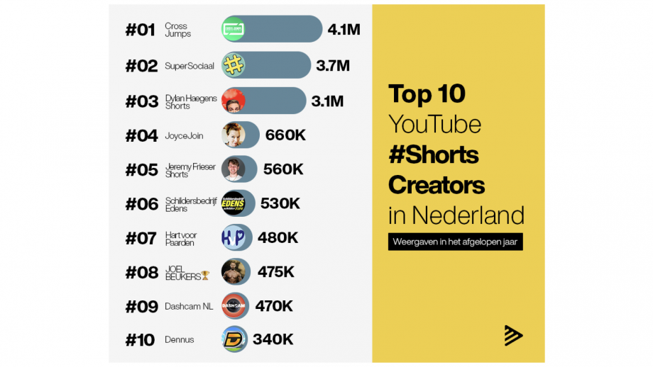 Nederlandse Shorts top 10