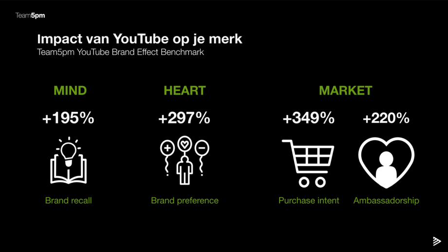 Impact van YouTube op je merk