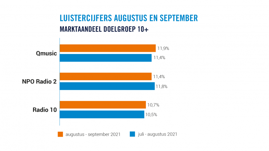 10+ top 3 augustus en september