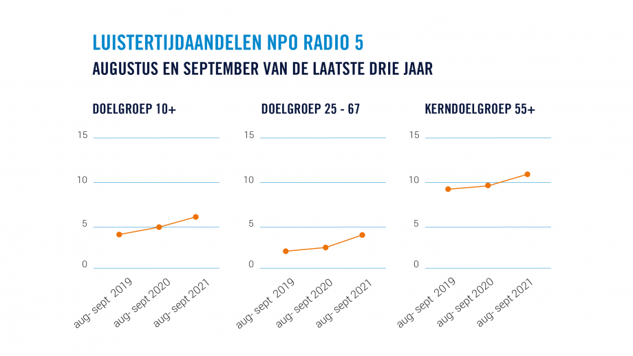 luistertijdaandelen NPO Radio 5