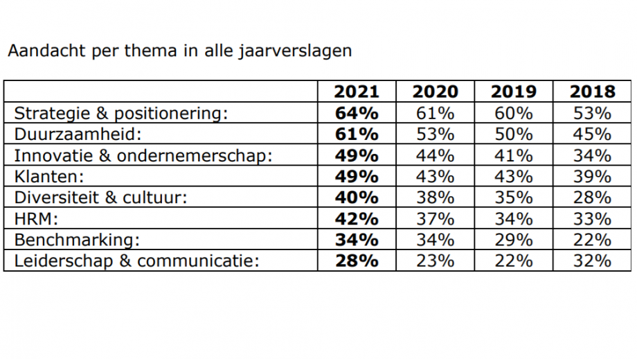 aandacht per thema