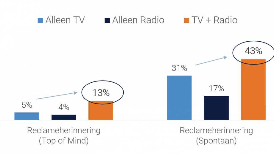 Tabel: Reclameherinnering