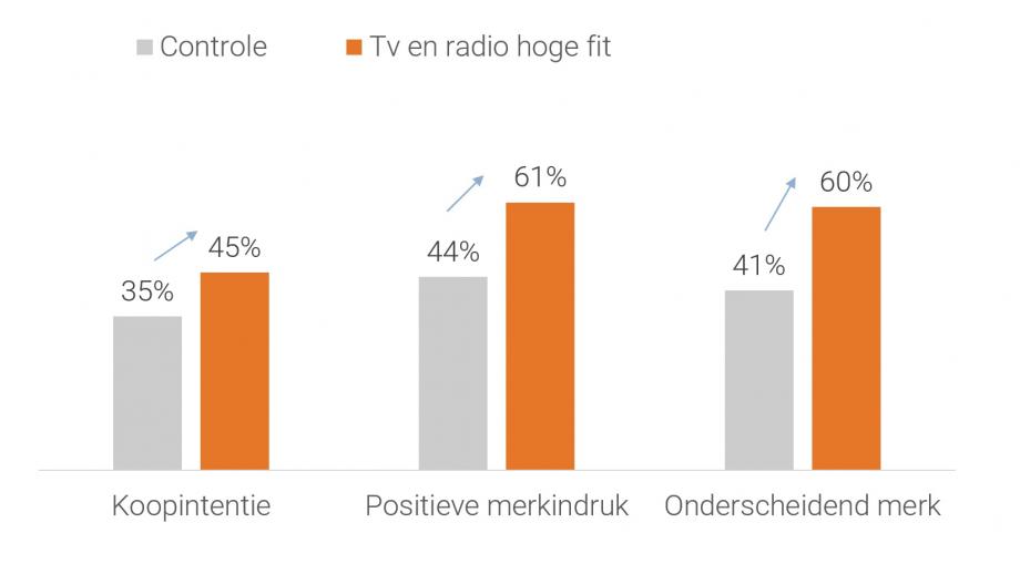 Tabel: koopintentie, merkindruk en onderscheidendheid