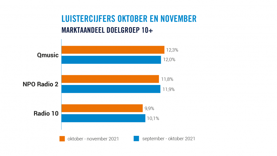 NPO Radio 2 tweede positie in doelgroep 10+