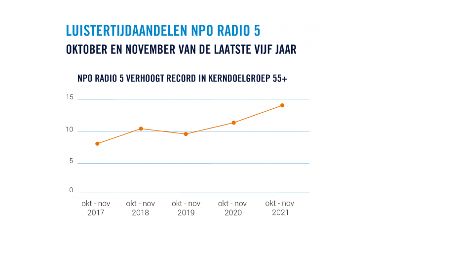 NPO Radio 5 verhoogt record in 55+
