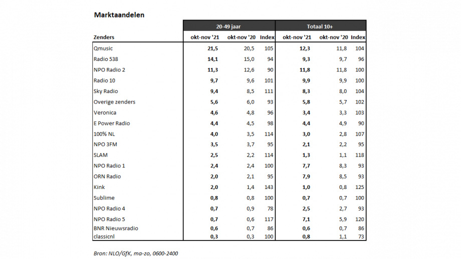 luistercijfers okt-nov 21