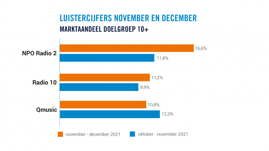 Luistercijfers: Marktaandeel doelgroep 10+ NPO Radio 1, Radio 10 en Qmusic