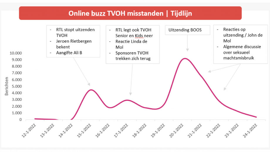 Online Buzz TVOH misstanden