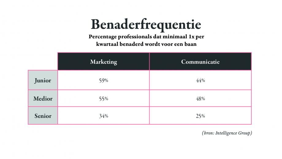 Hoe vaak worden marketeers benaderd 2022