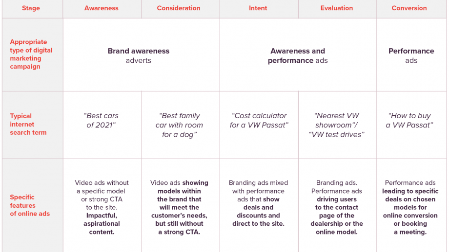 Personalized marketing at scale: Pas de boodschap aan in de marketing funnel