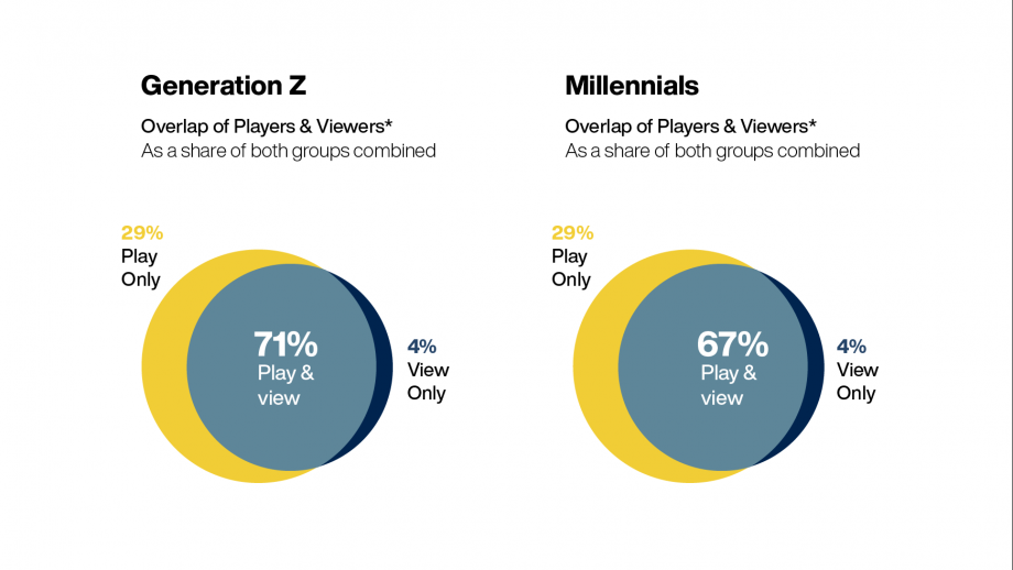 Gen Z vs. Millennials