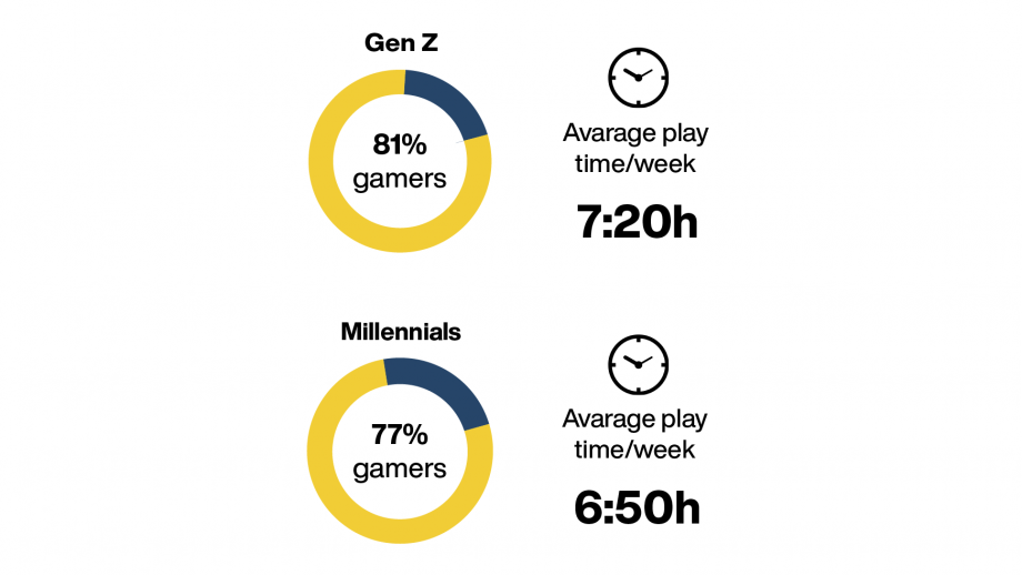 Gaming Gen Z vs. Millennials