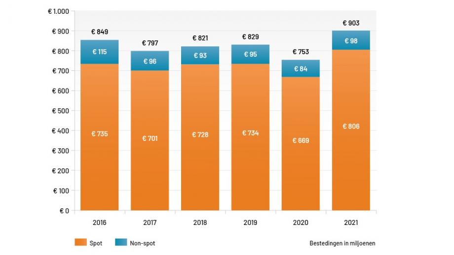 Tv-bestedingen 2016-2021