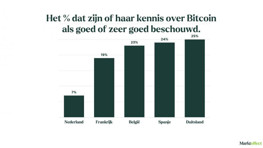 Grafiek - Kennis over Bitcoin