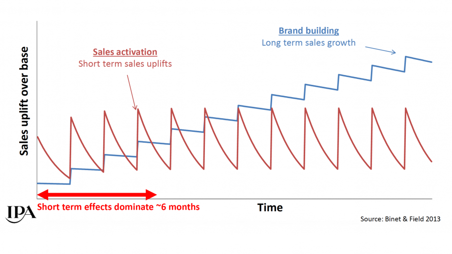 Sales activation versus Brand building