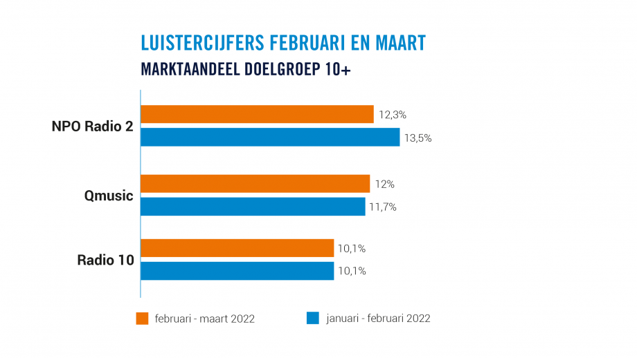 Marktaandeel Doelgroep 10+