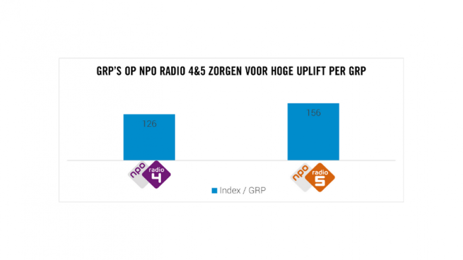 Grp's op NPO Radio 4&5 zorgen voor hoge uplift per grp