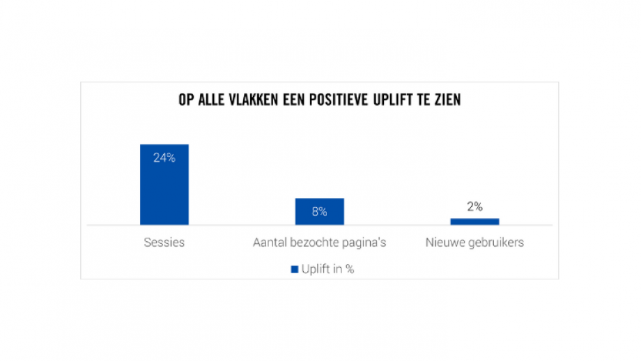 Op alle vlakken een positieve uplift te zien