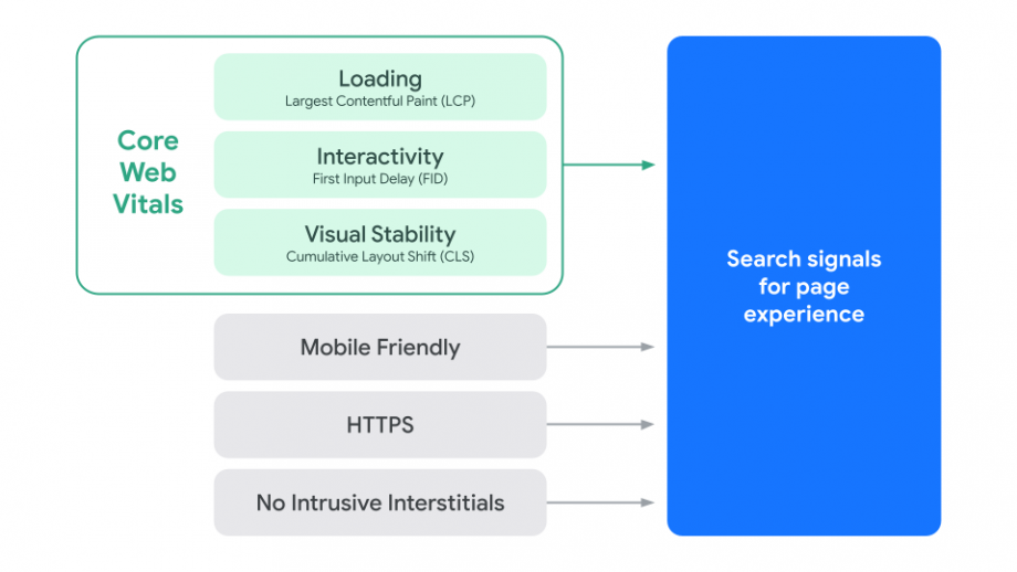 Search signals for page experience